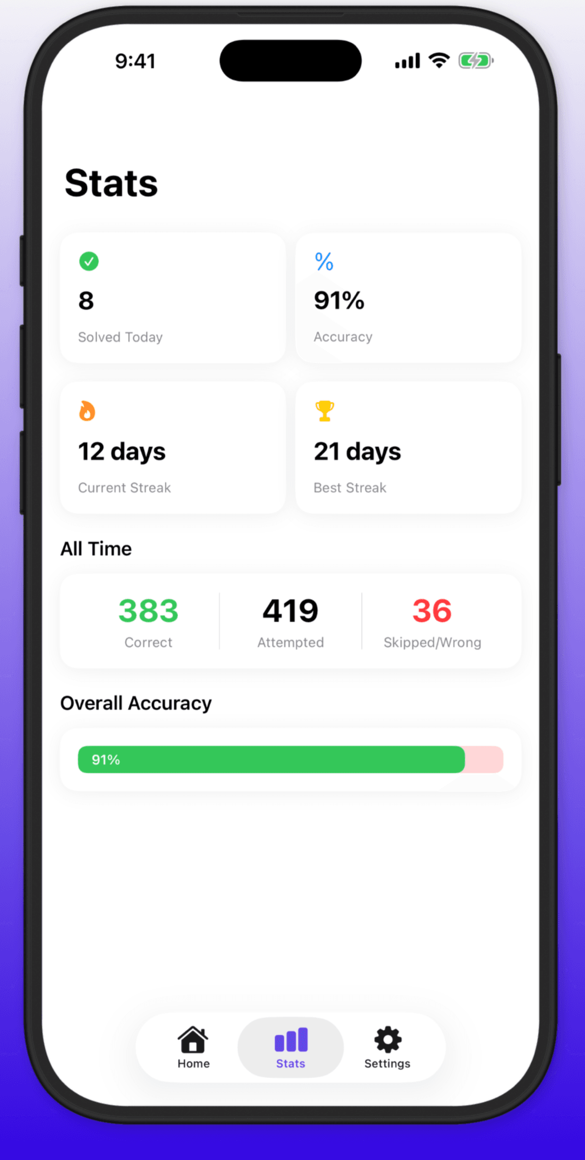 MathGate stats screen showing 8 solved today, 91 percent accuracy, a 12 day streak, and all time totals of 383 correct out of 419 attempted