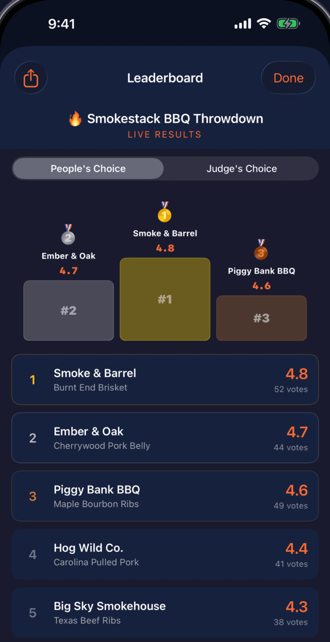 JudgeIt leaderboard for the Smokestack BBQ Throwdown, showing People's Choice and Judges Choice tabs with Smoke & Barrel ranked first at 4.8 and a scored list of entries below
